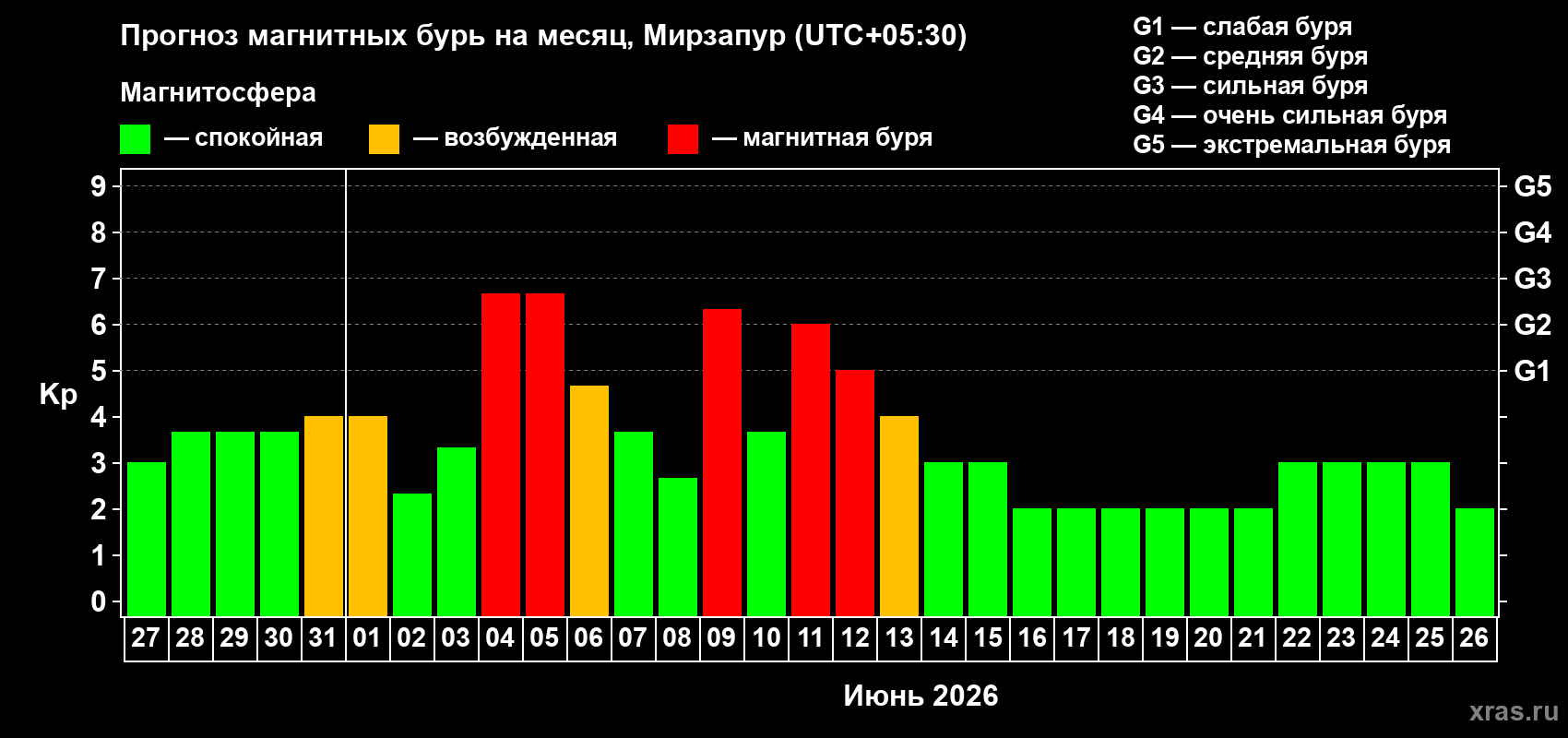 Прогноз максимального суточного геомагнитного индекса Kp на <b>1 месяц</b> (31 день) <b>с 27 мая по 26 июня 2026 г</b>