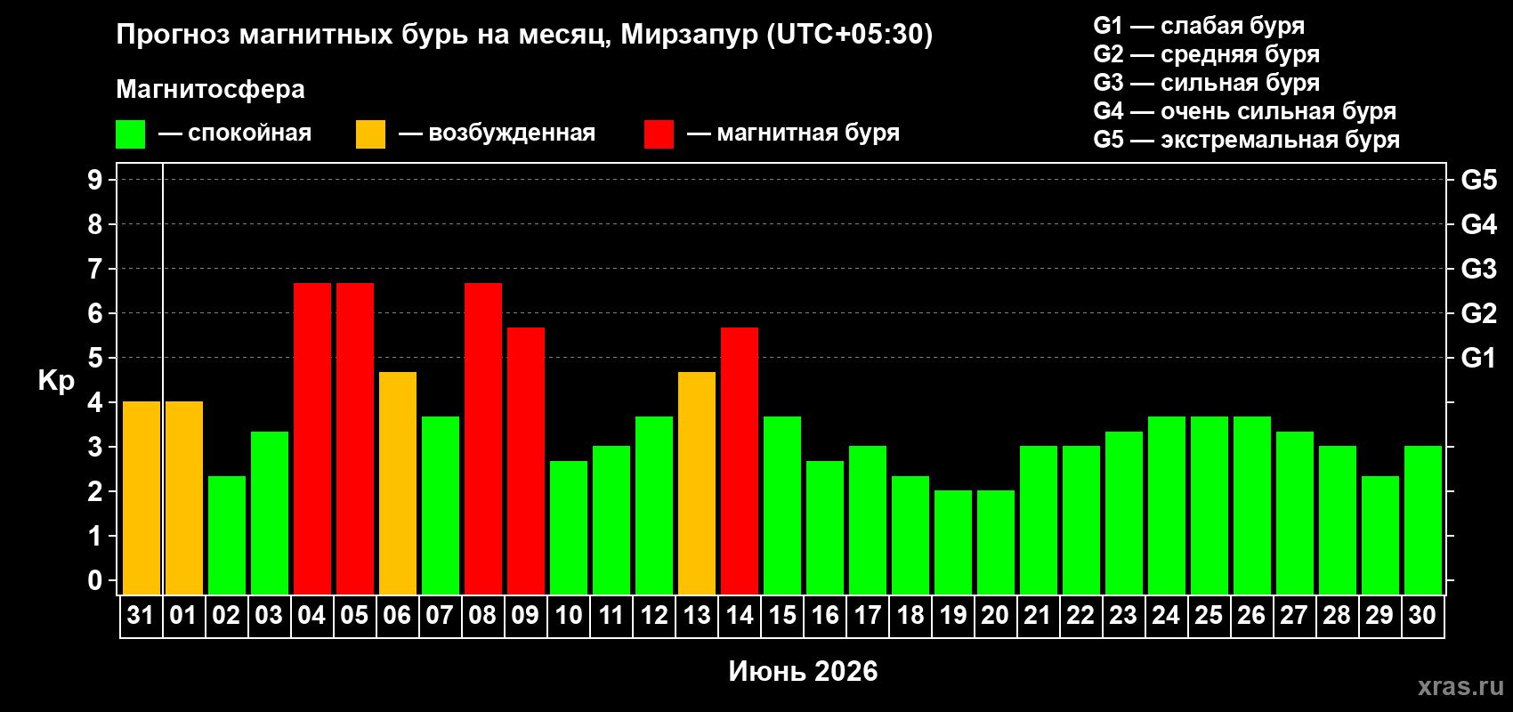 Прогноз максимального суточного геомагнитного индекса Kp на <b>1 месяц</b> (31 день) <b>с 31 мая по 30 июня 2026 г</b>