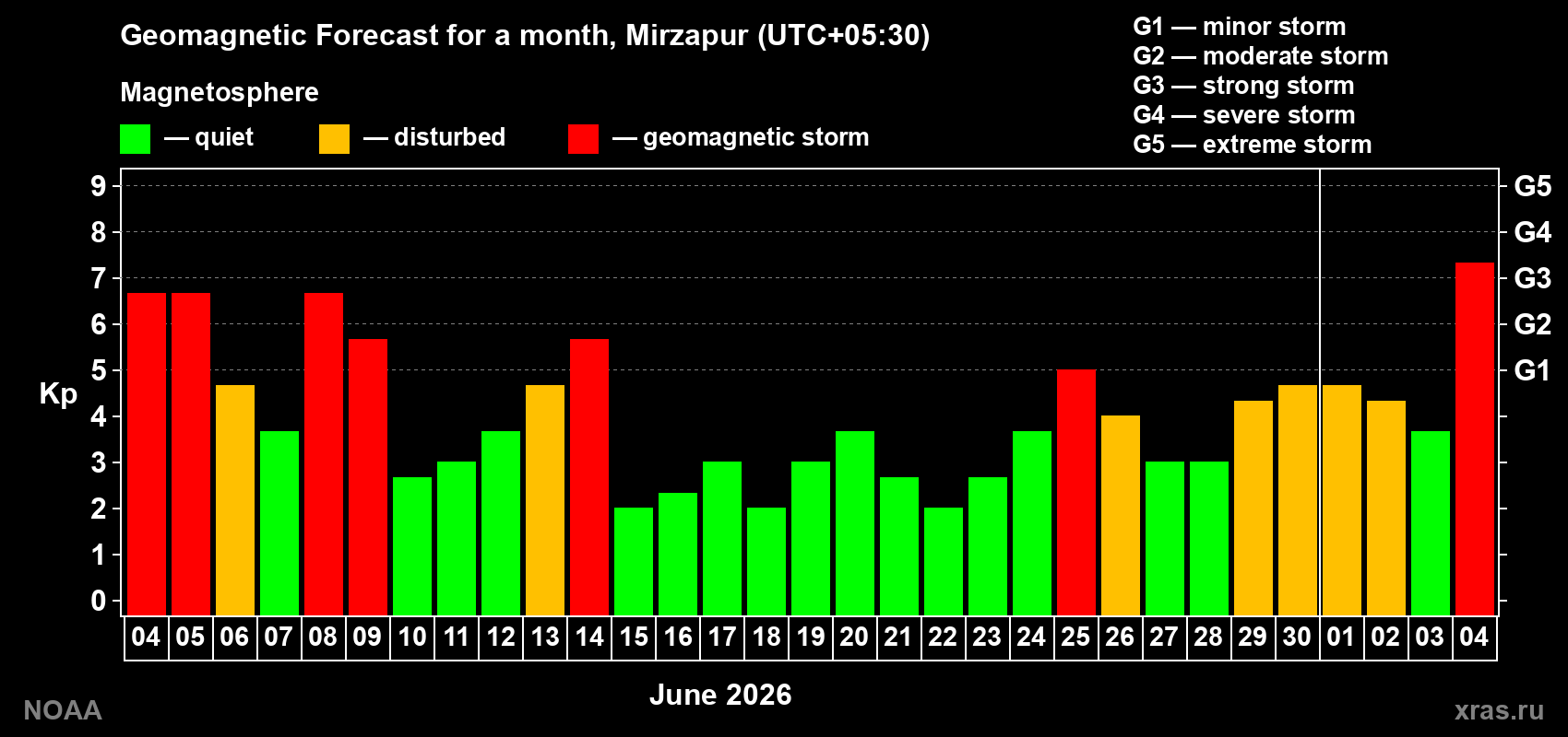 Geomagnetic index Kp forecast for the next month
