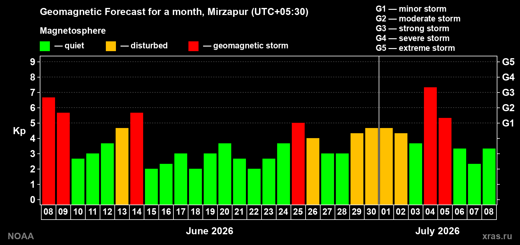 Geomagnetic index Kp forecast for the next month