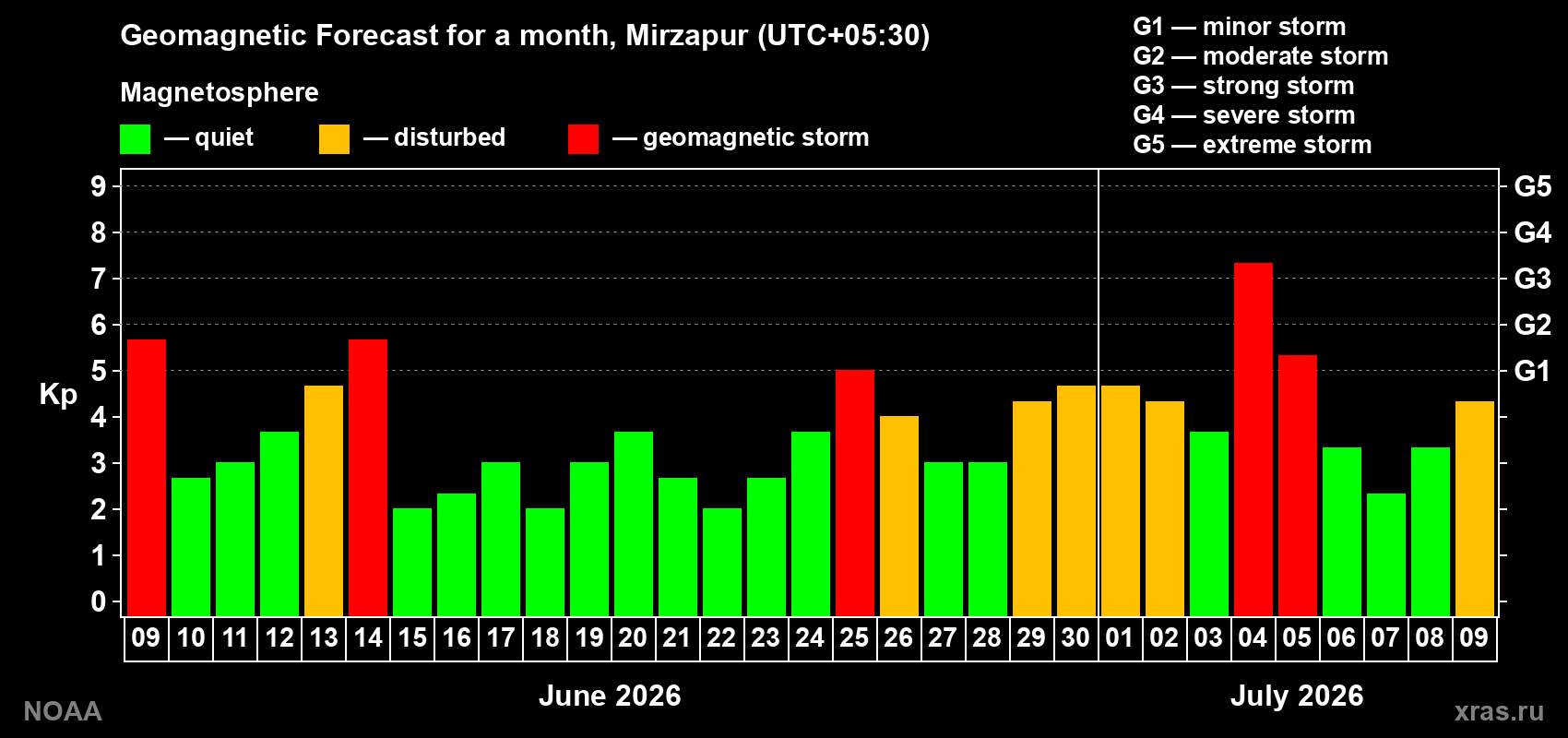 Geomagnetic index Kp forecast for the next month