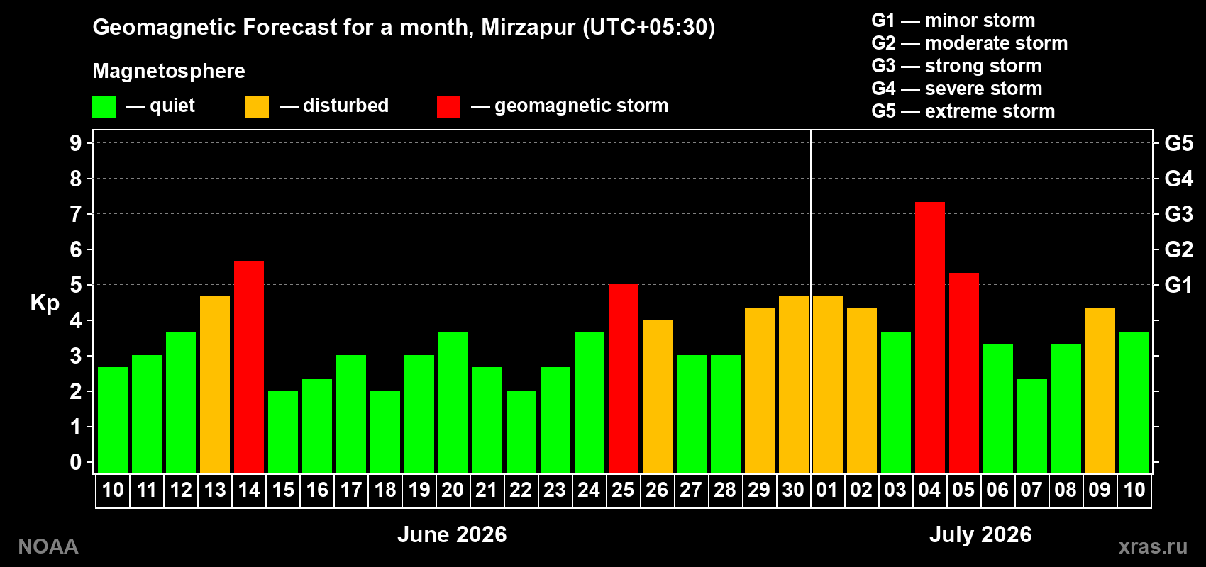 Geomagnetic index Kp forecast for the next month