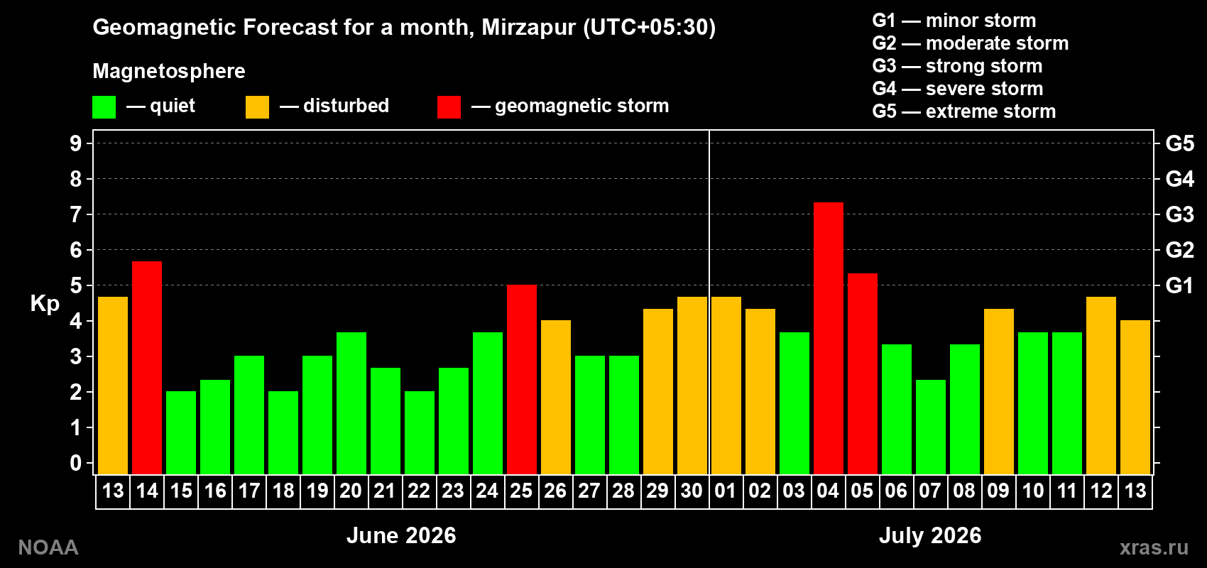 Geomagnetic index Kp forecast for the next month