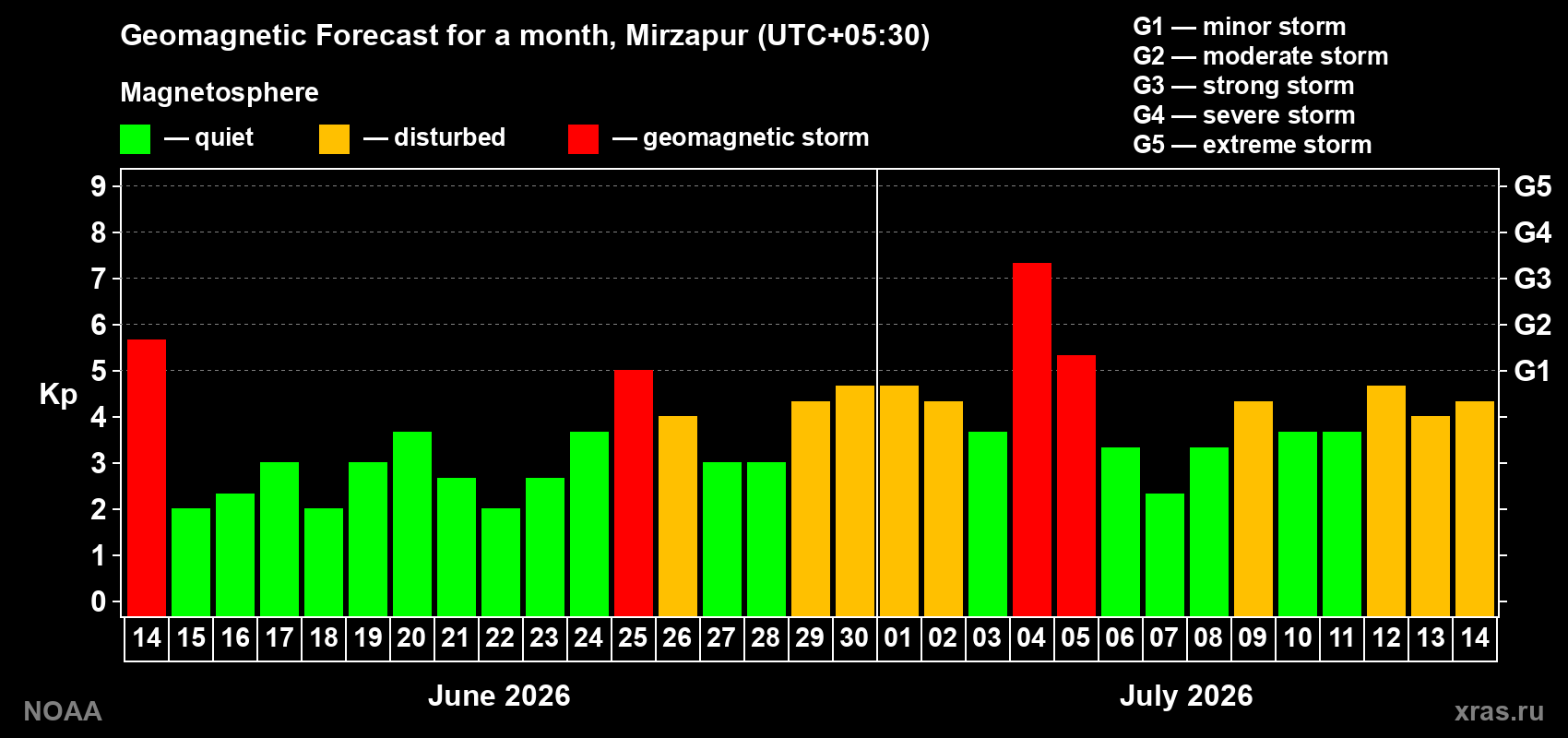 Geomagnetic index Kp forecast for the next month