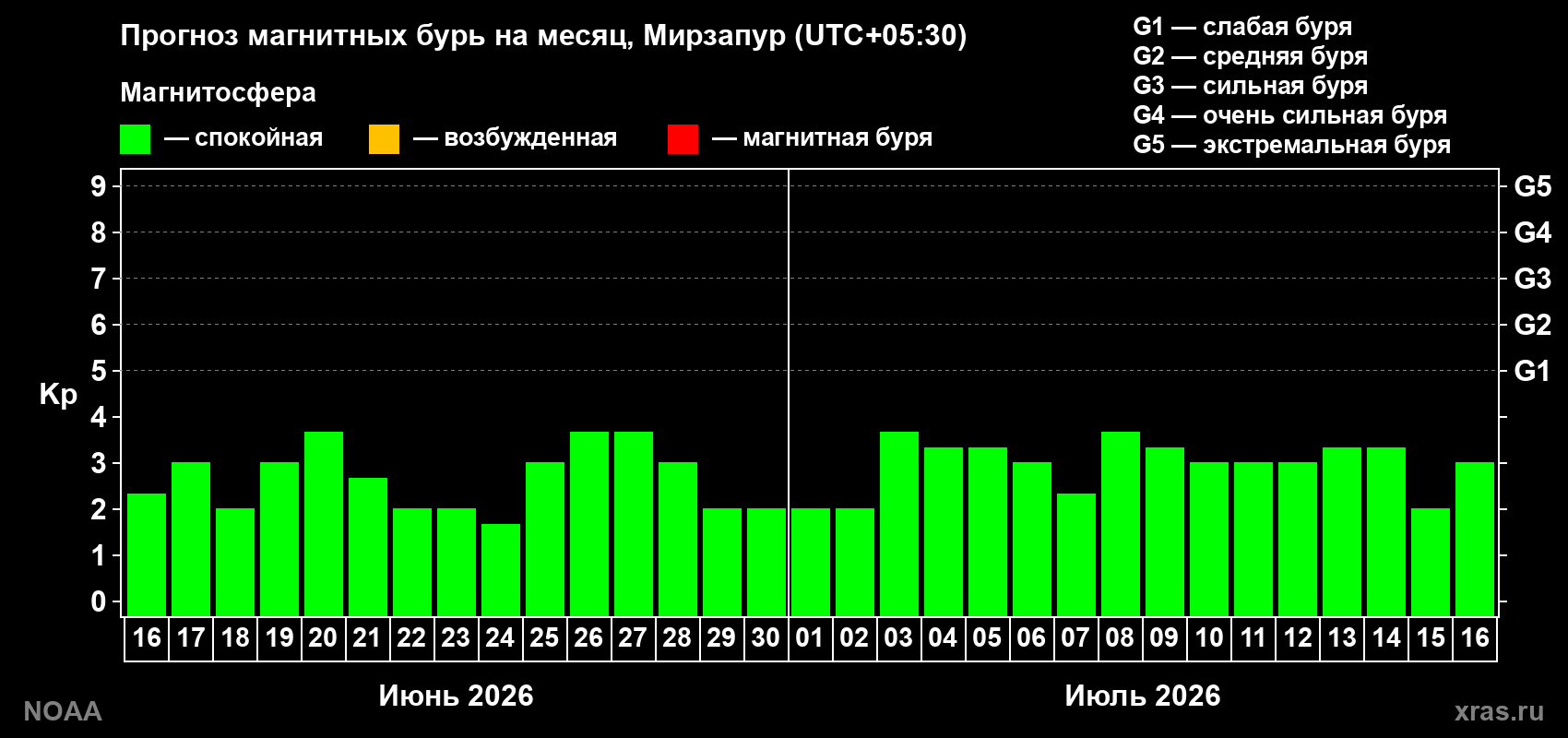 Прогноз максимального суточного геомагнитного индекса Kp на <b>1 месяц</b> (31 день) <b>с 16 июня по 16 июля 2026 г</b>