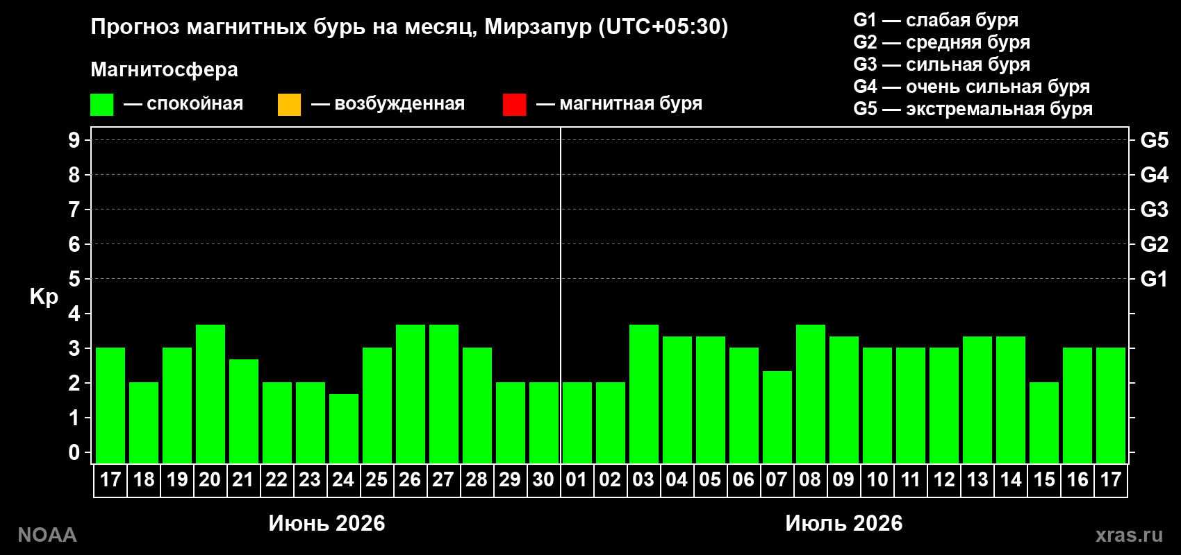 Прогноз максимального суточного геомагнитного индекса Kp на <b>1 месяц</b> (31 день) <b>с 17 июня по 17 июля 2026 г</b>