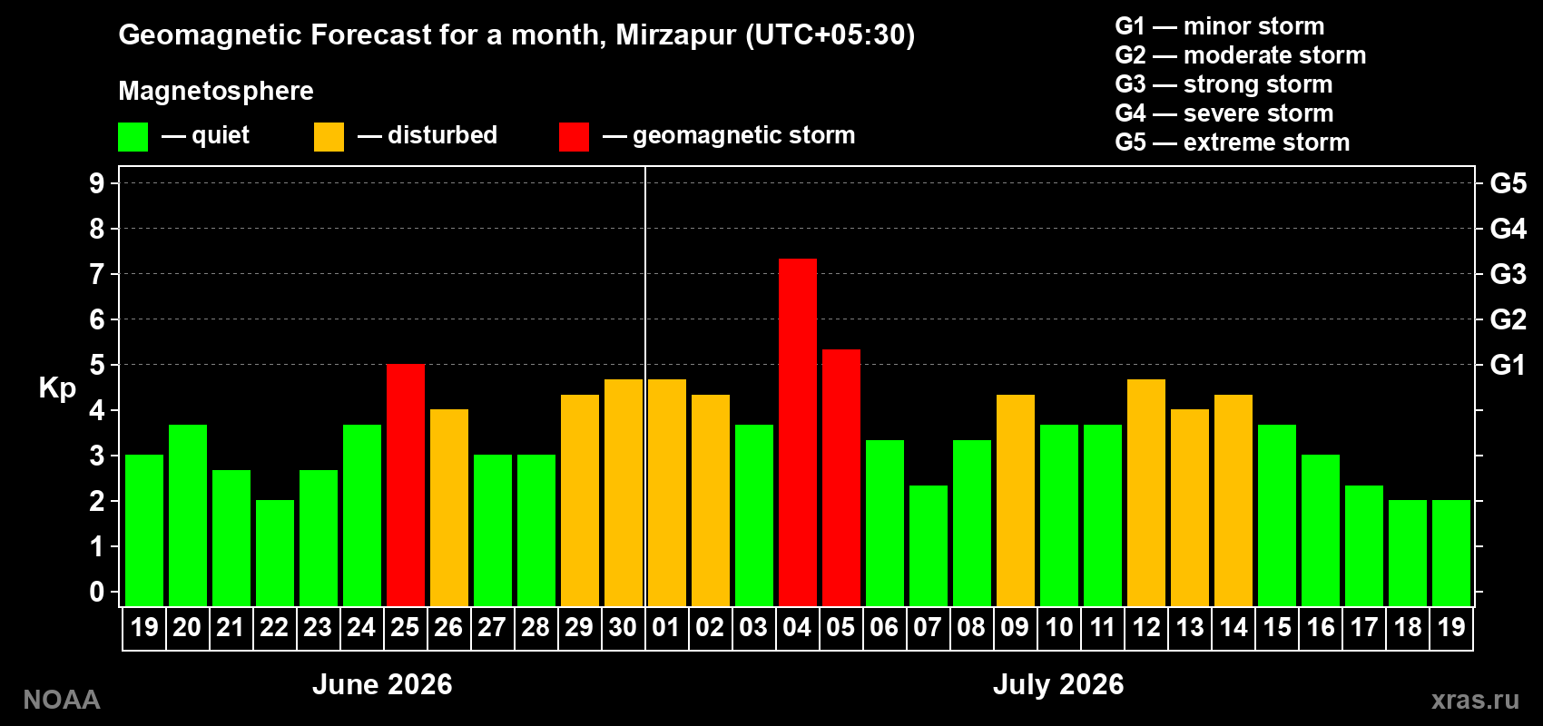 Geomagnetic index Kp forecast for the next month