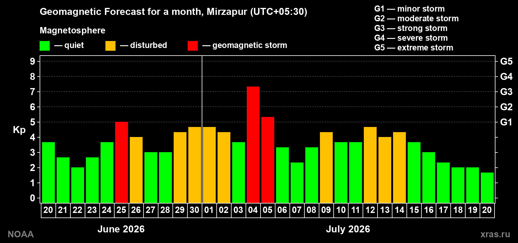 Geomagnetic index Kp forecast for the next month