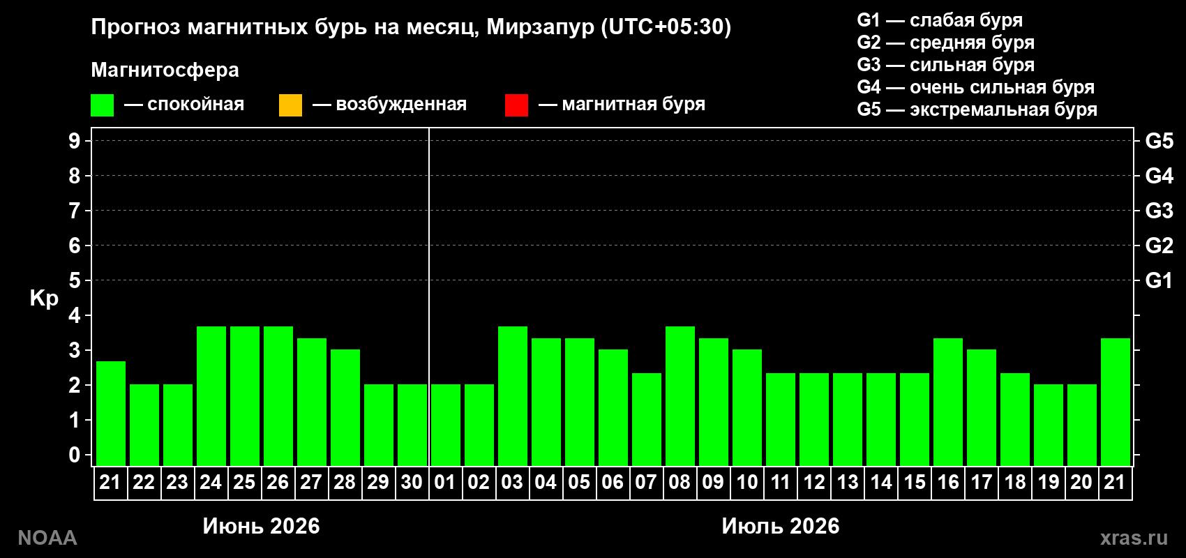 Прогноз максимального суточного геомагнитного индекса Kp на <b>1 месяц</b> (31 день) <b>с 21 июня по 21 июля 2026 г</b>