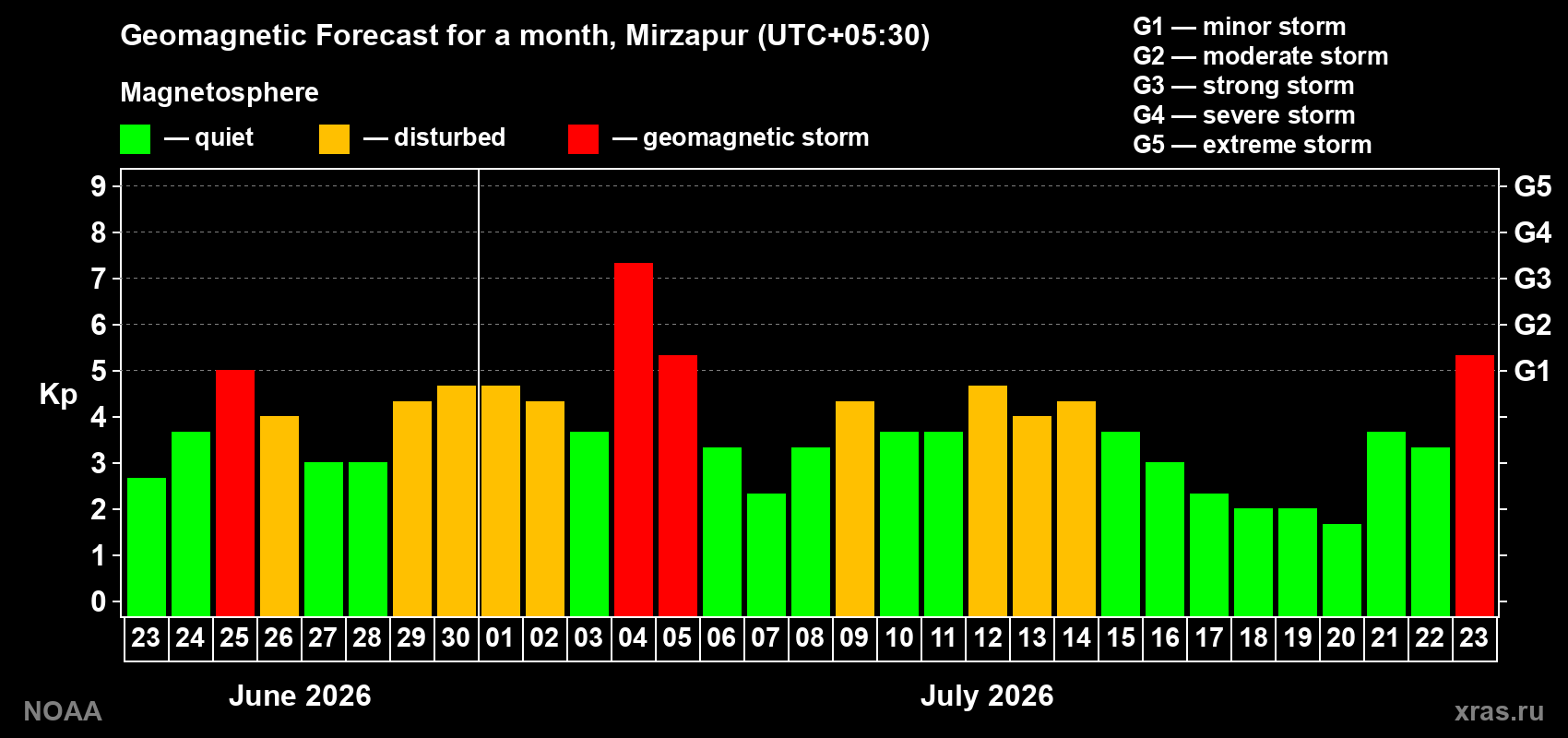 Geomagnetic index Kp forecast for the next month