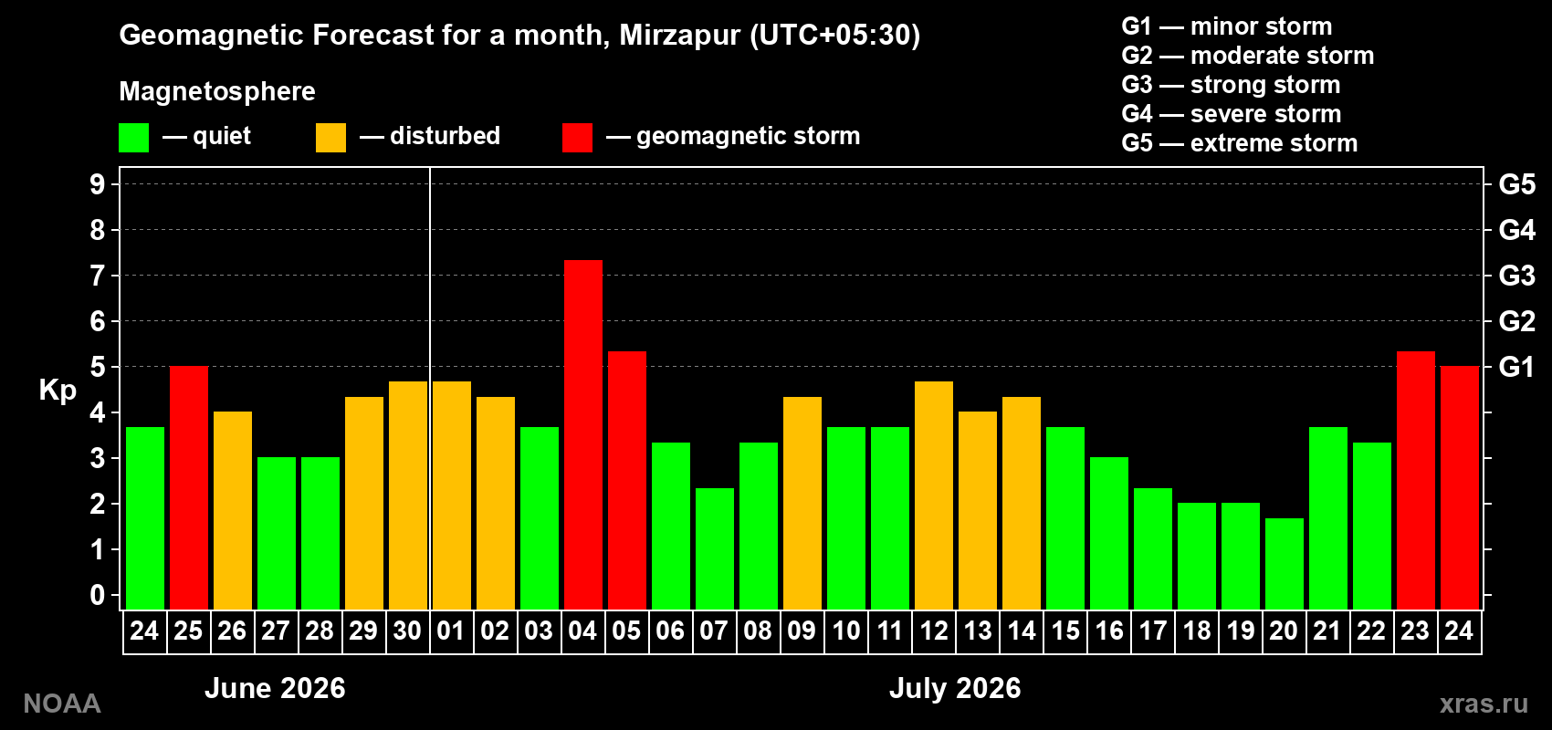 Geomagnetic index Kp forecast for the next month