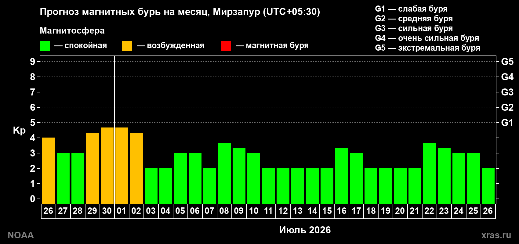 Прогноз максимального суточного геомагнитного индекса&nbsp;Kp на <b>1 месяц</b> (31 день) <b>с 26 июня по 26 июля 2026 г</b>
