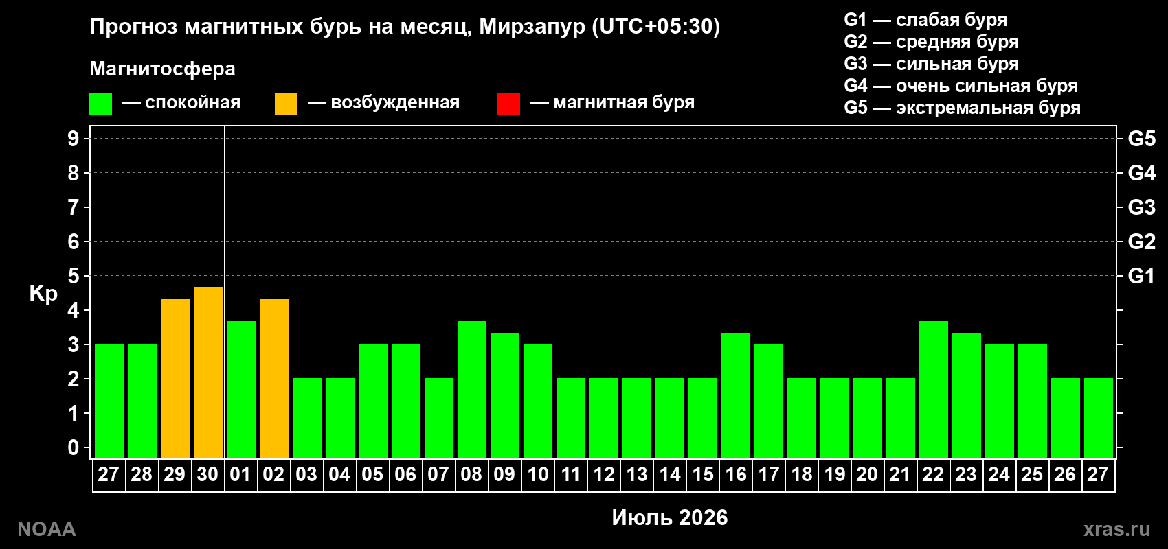Прогноз максимального суточного геомагнитного индекса&nbsp;Kp на <b>1 месяц</b> (31 день) <b>с 27 июня по 27 июля 2026 г</b>
