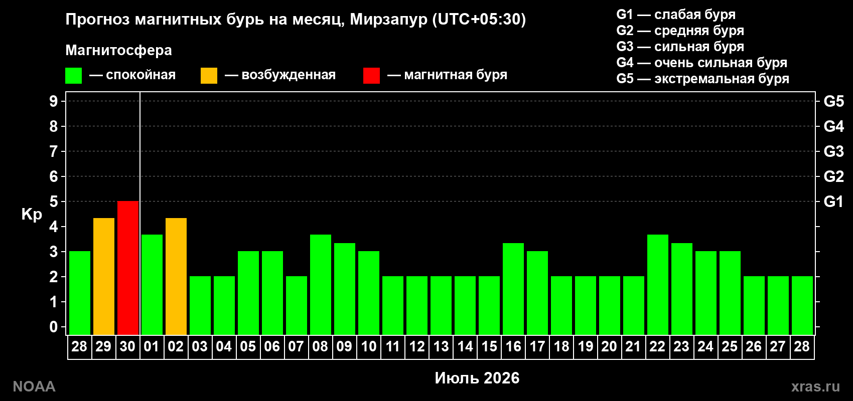 Прогноз максимального суточного геомагнитного индекса&nbsp;Kp на <b>1 месяц</b> (31 день) <b>с 28 июня по 28 июля 2026 г</b>