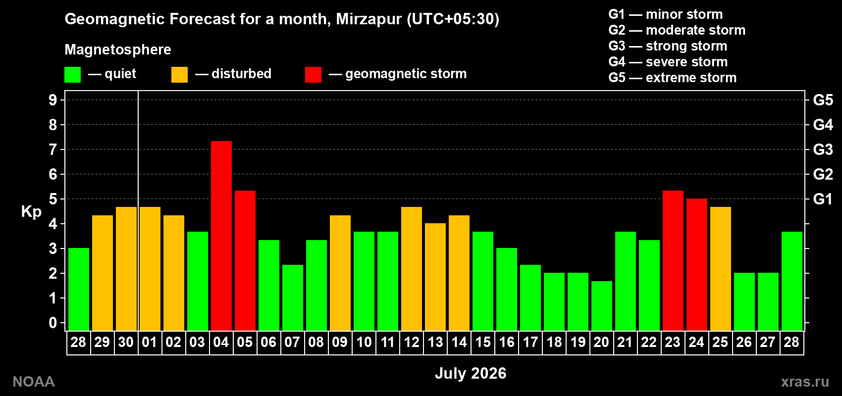 Geomagnetic index Kp forecast for the next month