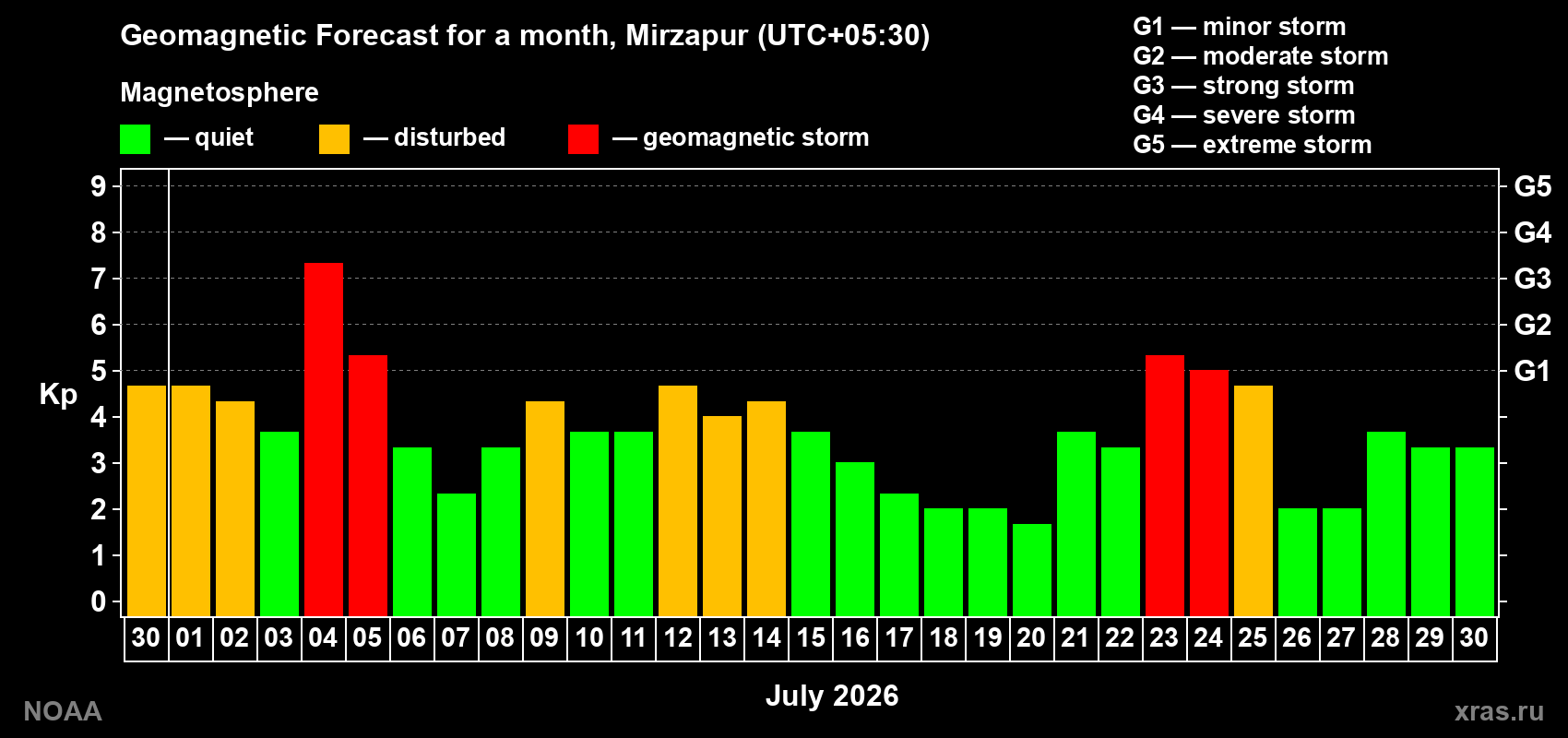 Geomagnetic index Kp forecast for the next month
