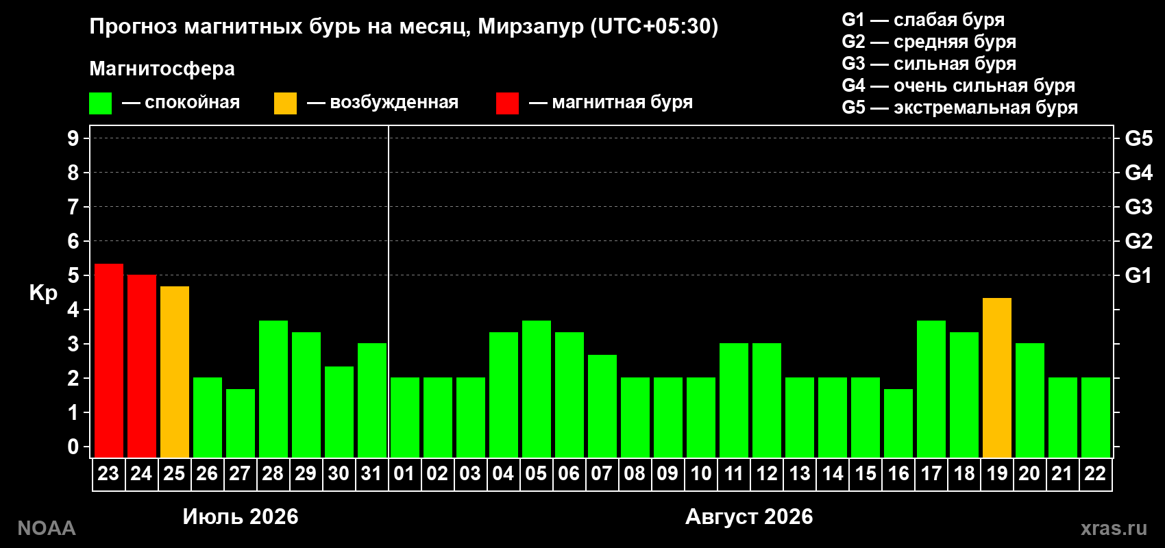 Прогноз геомагнитного индекса Kp на следующий месяц