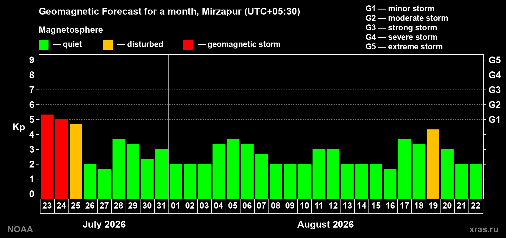 Geomagnetic index Kp forecast for the next month