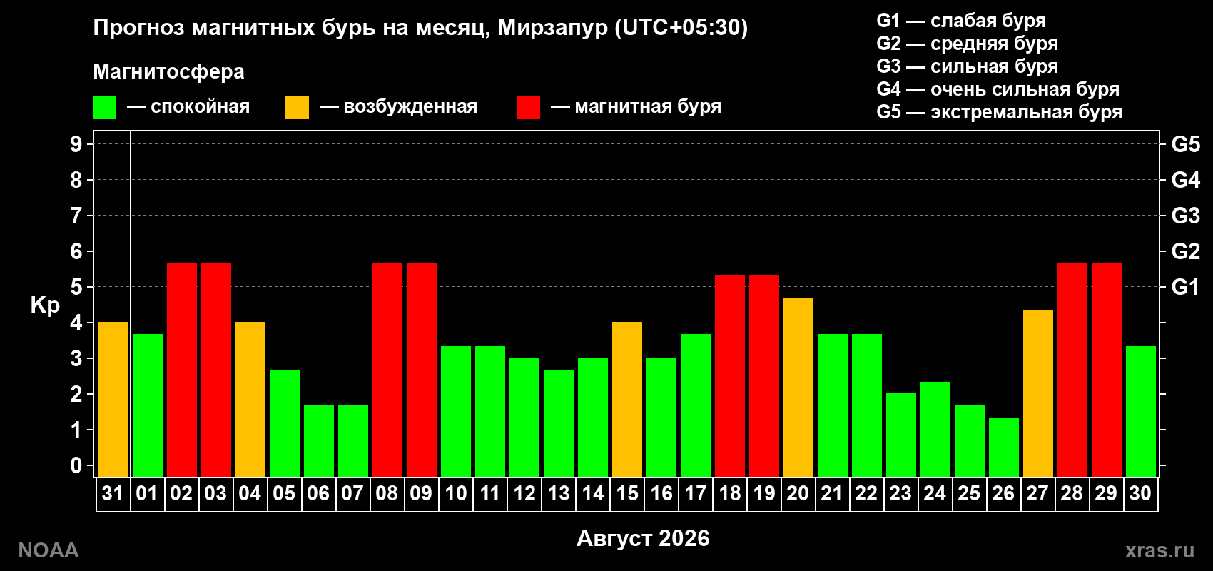 Прогноз геомагнитного индекса Kp на следующий месяц