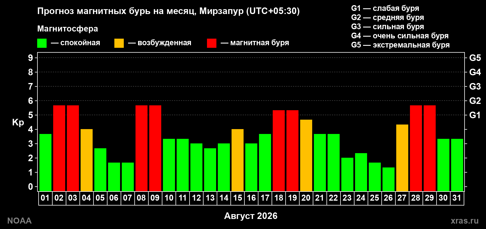 Прогноз геомагнитного индекса Kp на следующий месяц