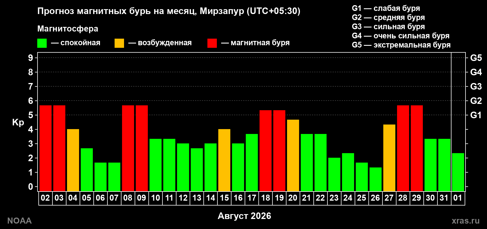 Прогноз геомагнитного индекса Kp на следующий месяц
