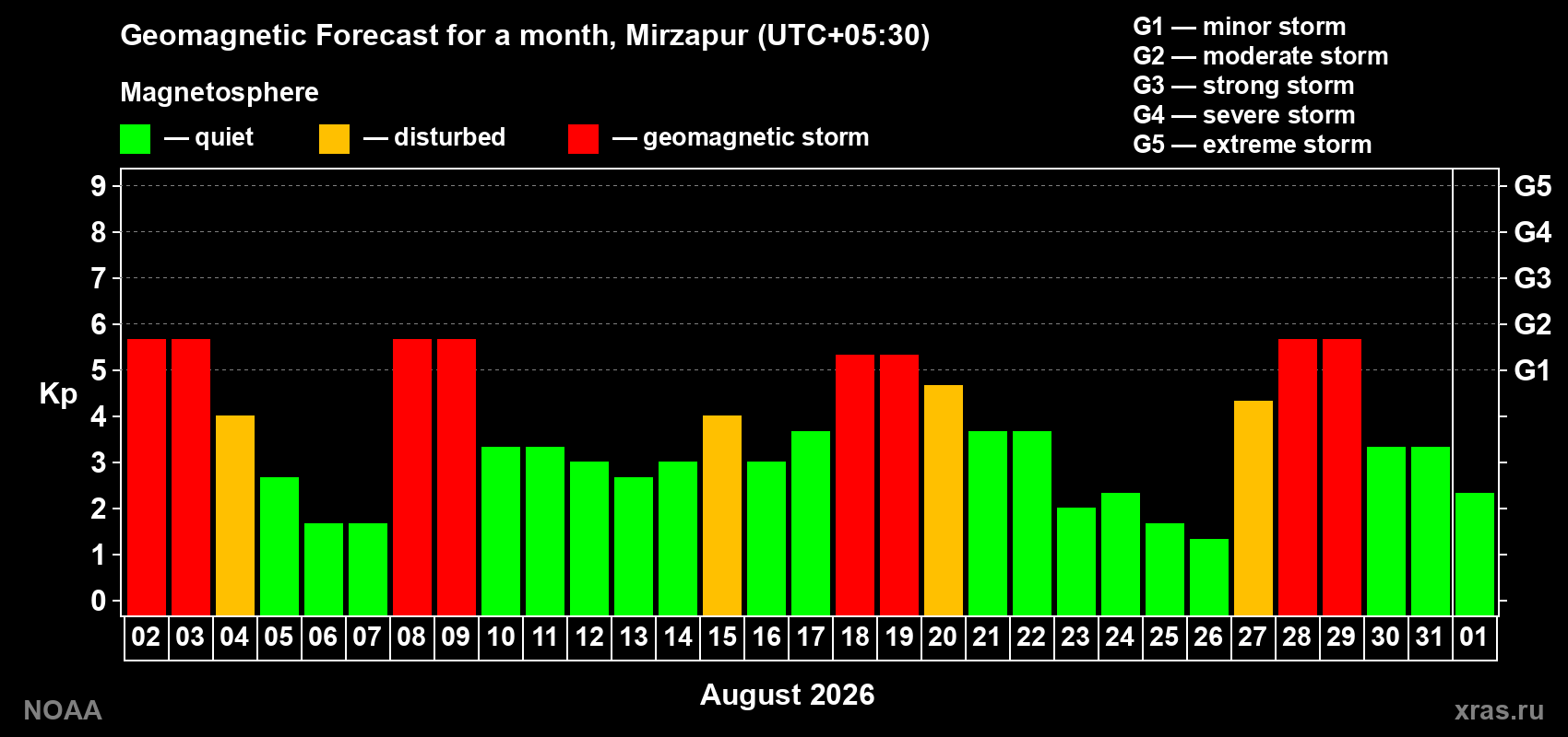 Geomagnetic index Kp forecast for the next month