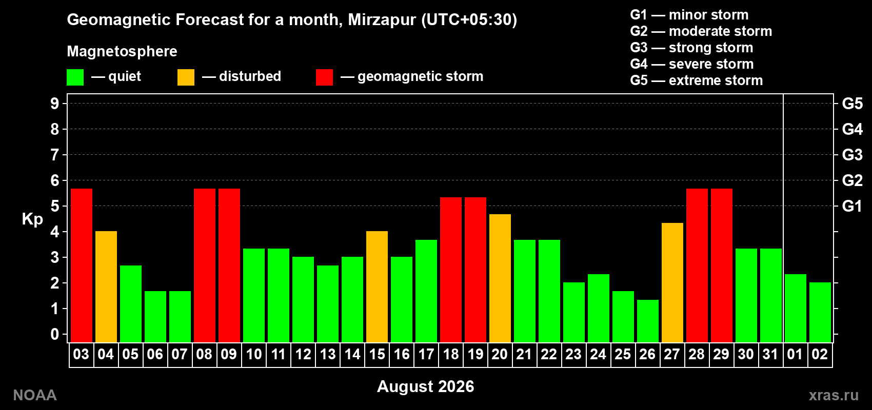 Geomagnetic index Kp forecast for the next month