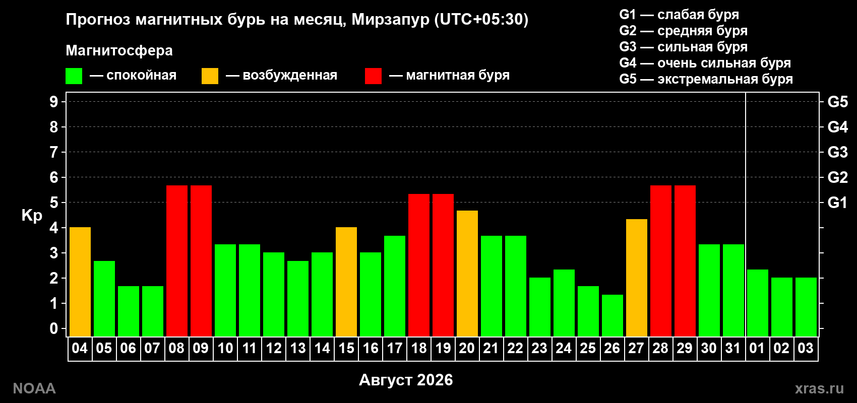 Прогноз геомагнитного индекса Kp на следующий месяц