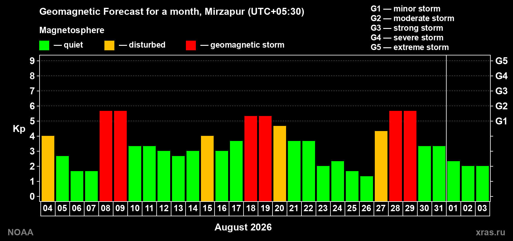 Geomagnetic index Kp forecast for the next month