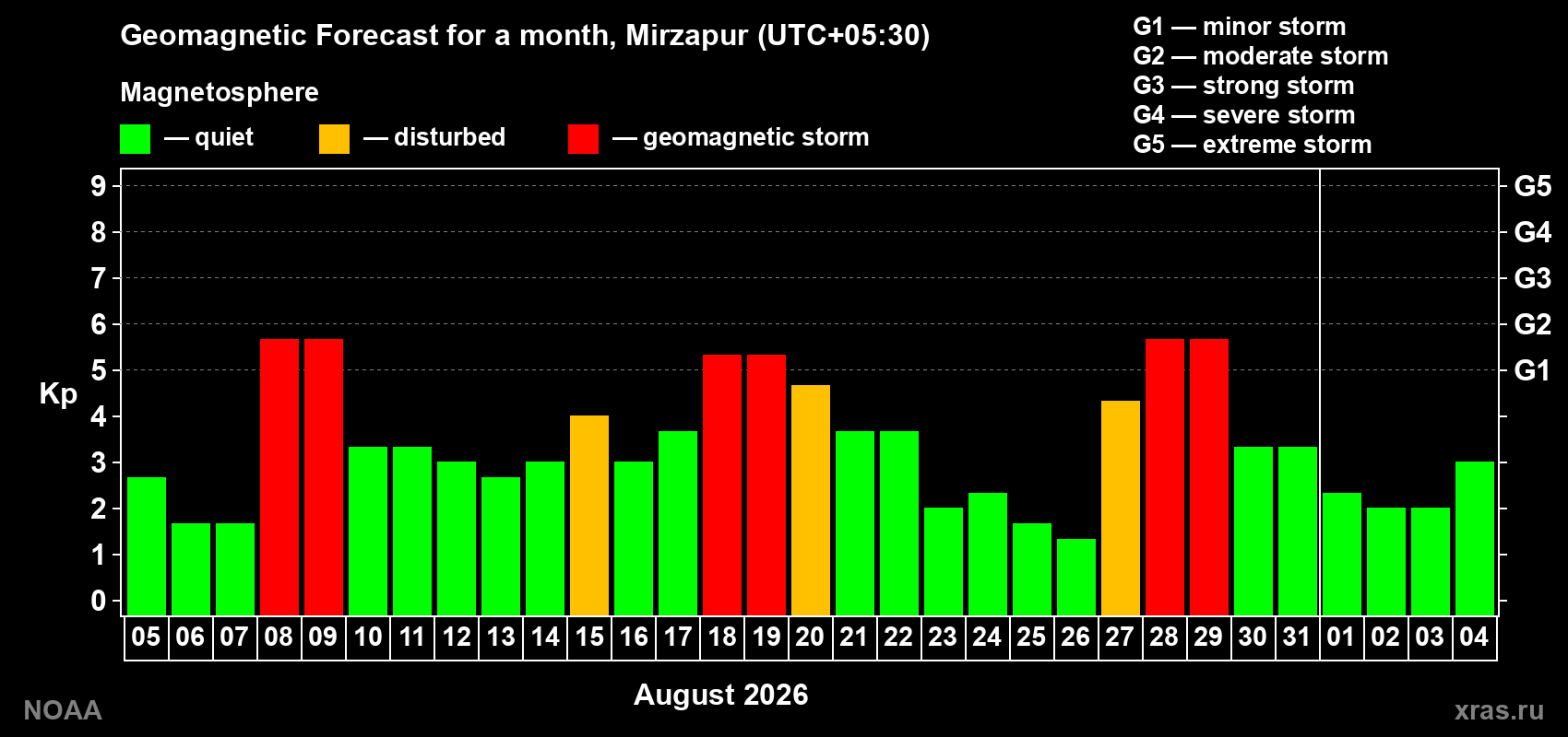 Geomagnetic index Kp forecast for the next month