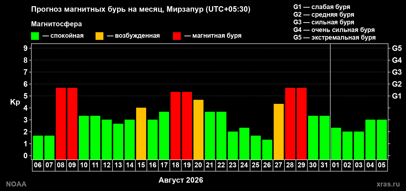 Прогноз геомагнитного индекса Kp на следующий месяц