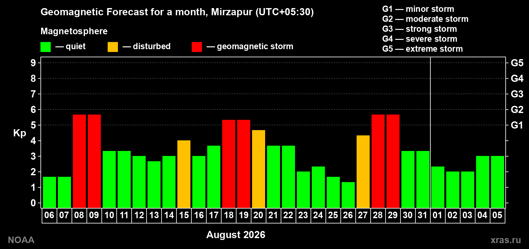 Geomagnetic index Kp forecast for the next month