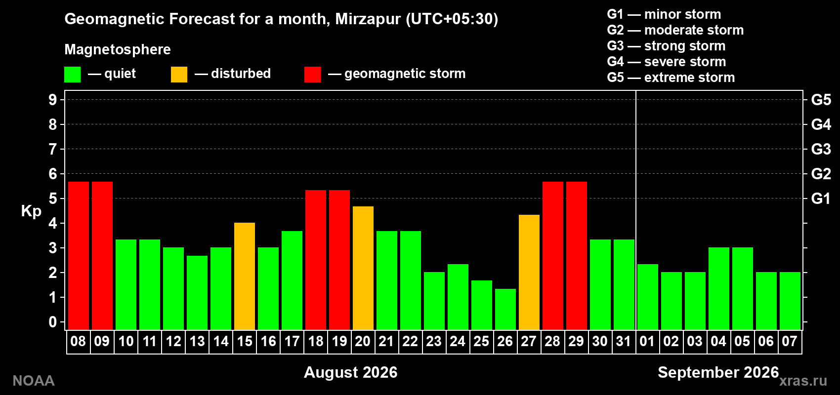 Geomagnetic index Kp forecast for the next month