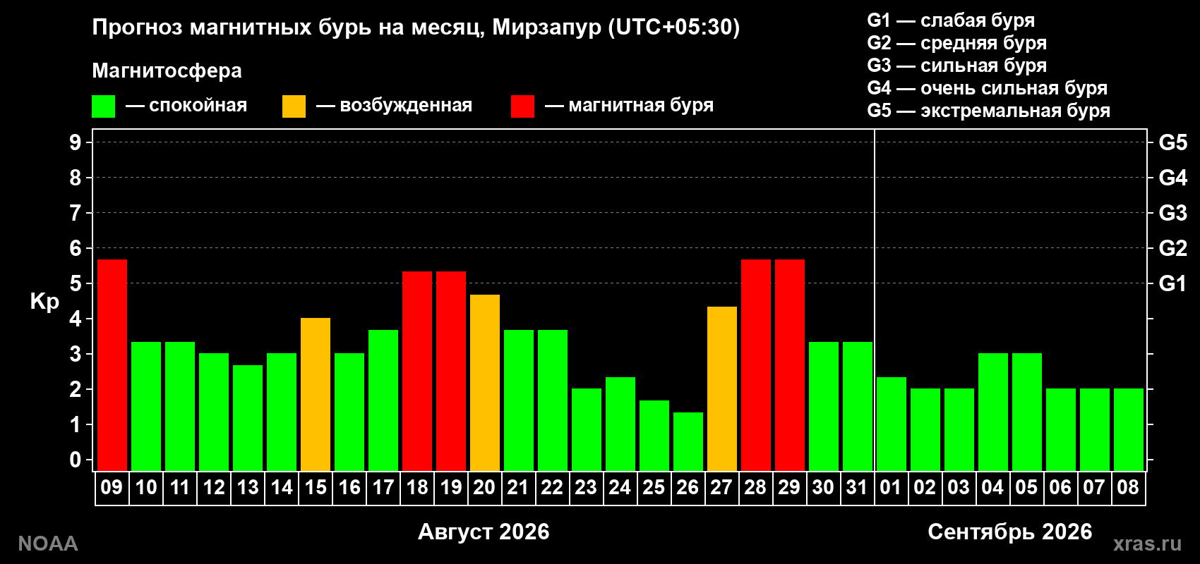 Прогноз геомагнитного индекса Kp на следующий месяц