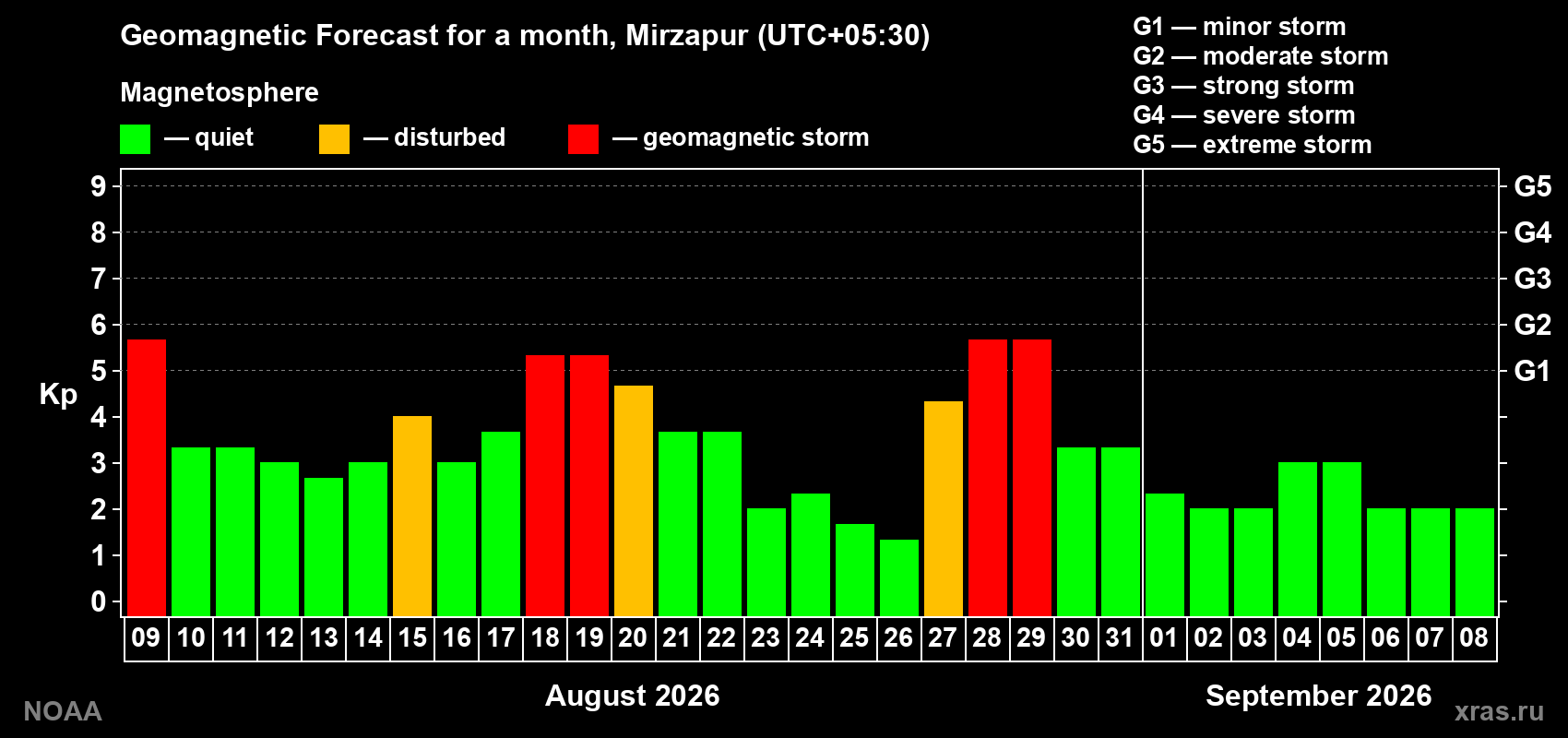 Geomagnetic index Kp forecast for the next month