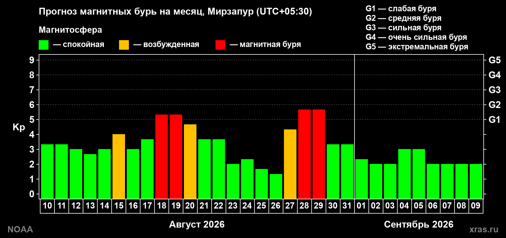 Прогноз геомагнитного индекса Kp на следующий месяц