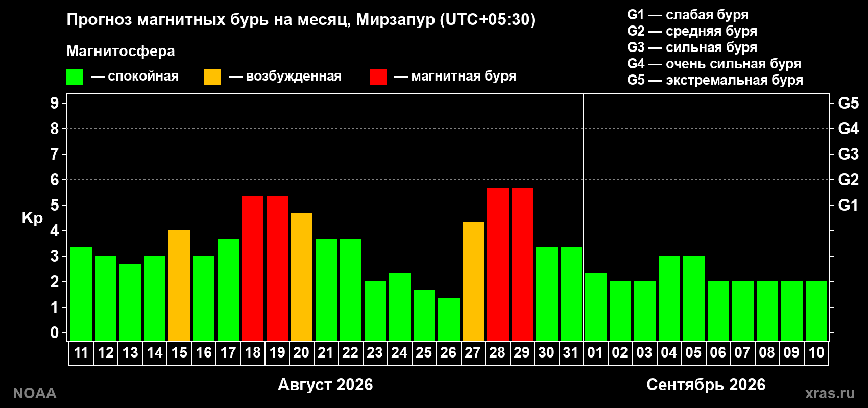 Прогноз геомагнитного индекса Kp на следующий месяц