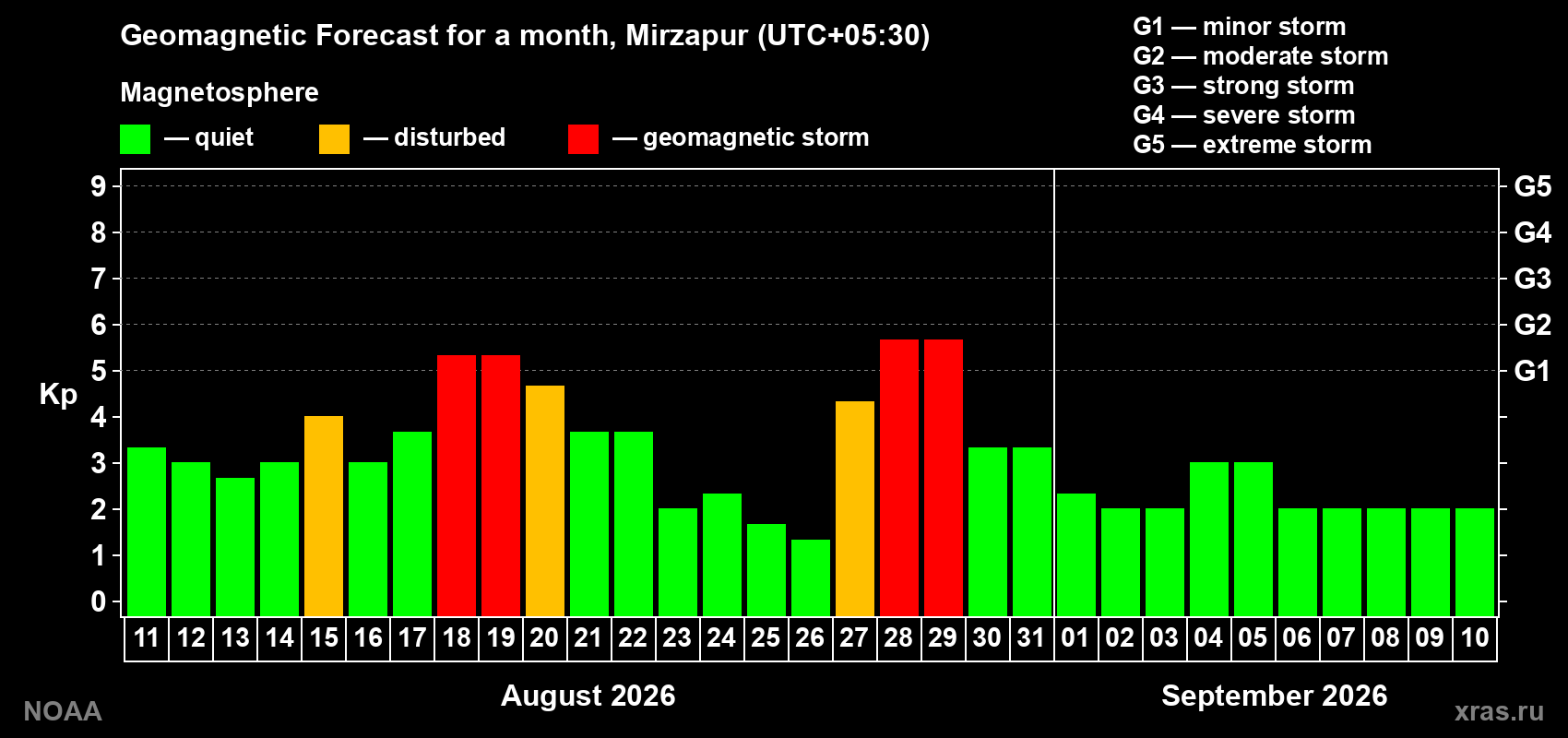 Geomagnetic index Kp forecast for the next month