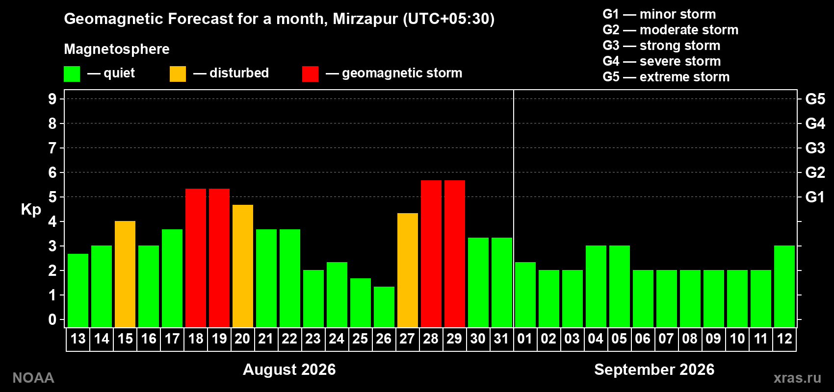 Geomagnetic index Kp forecast for the next month
