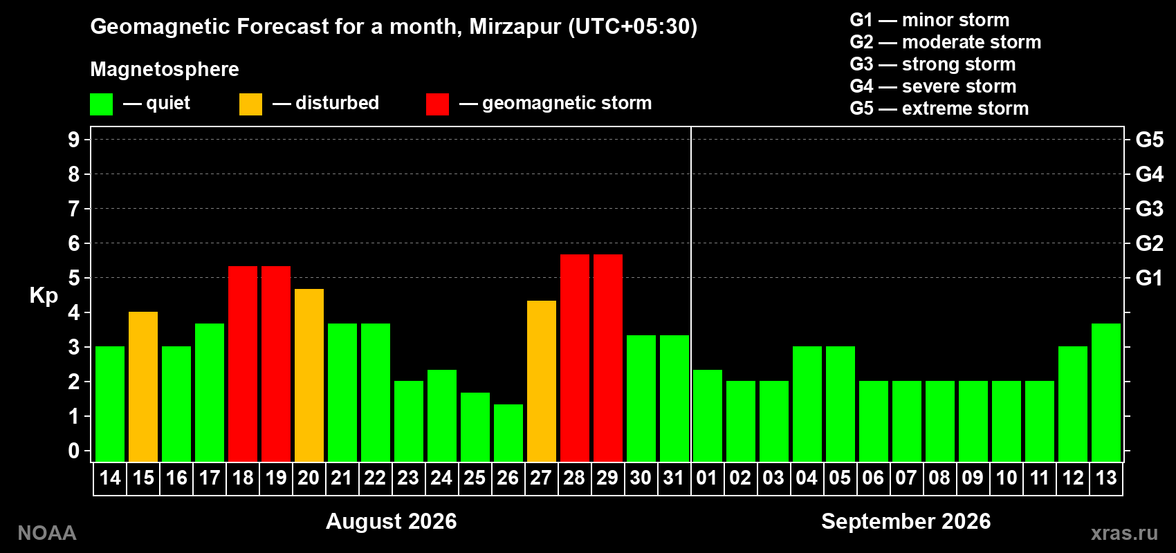 Geomagnetic index Kp forecast for the next month