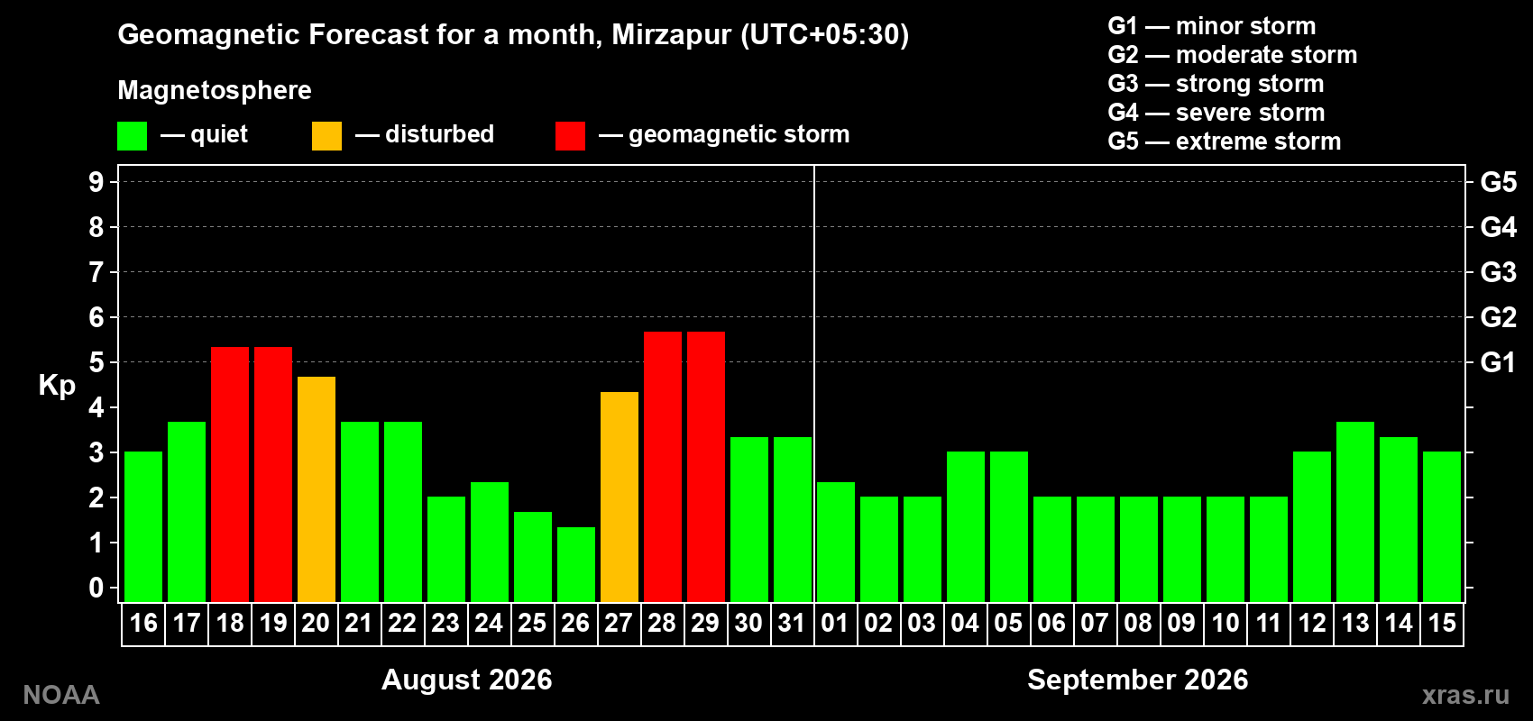 Geomagnetic index Kp forecast for the next month