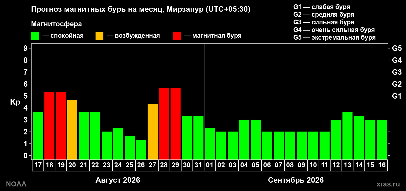 Прогноз геомагнитного индекса Kp на следующий месяц