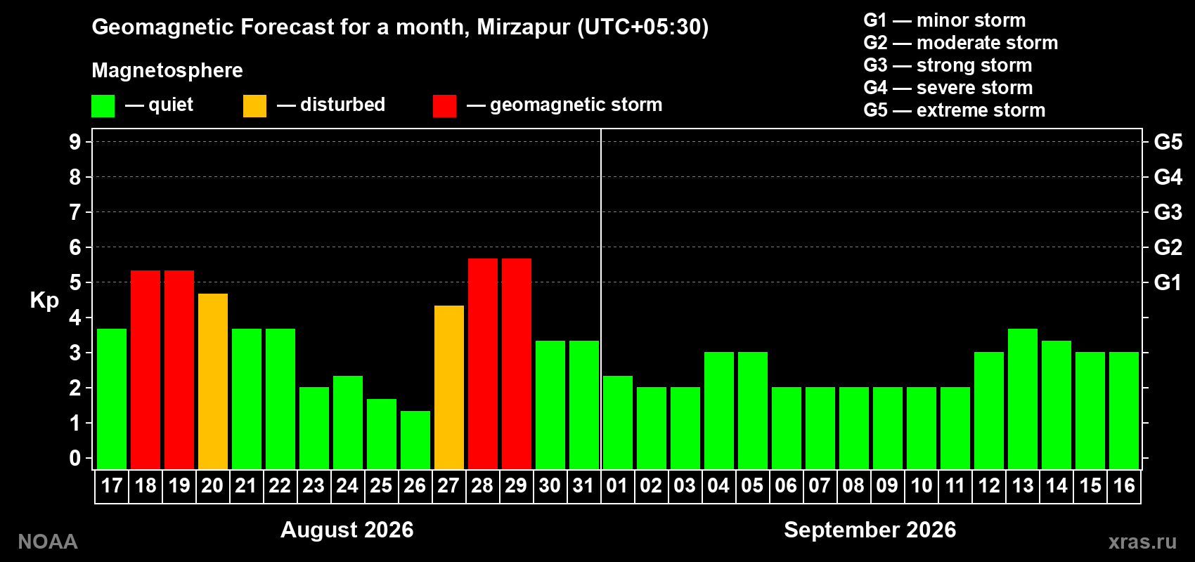 Geomagnetic index Kp forecast for the next month