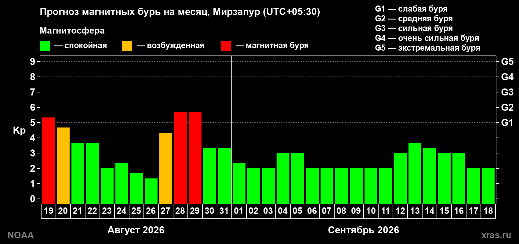 Прогноз геомагнитного индекса Kp на следующий месяц