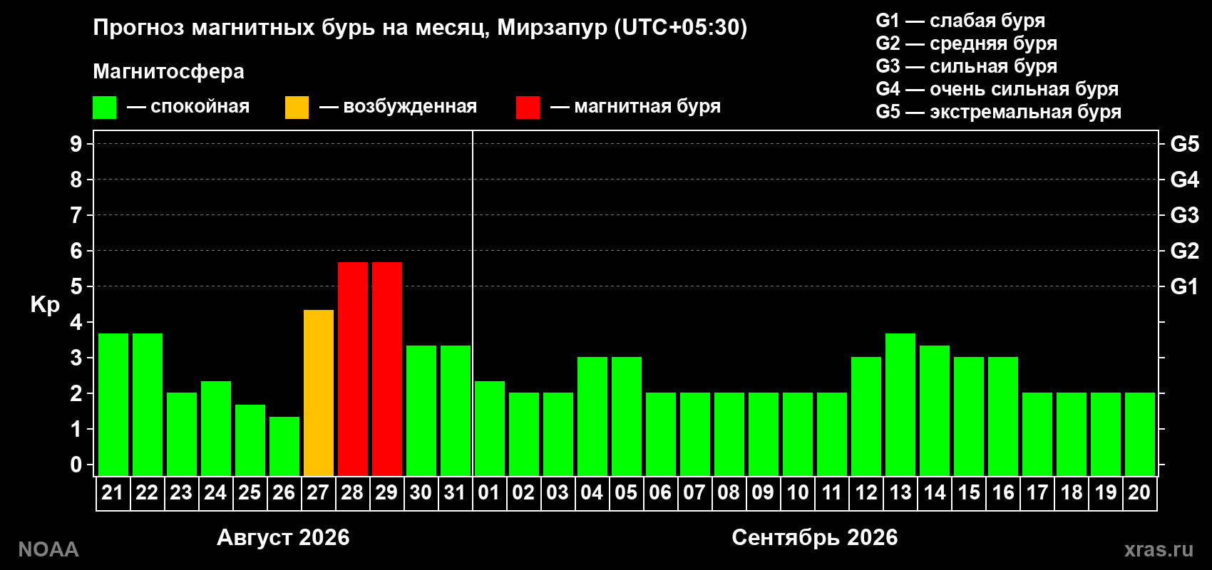 Прогноз геомагнитного индекса Kp на следующий месяц