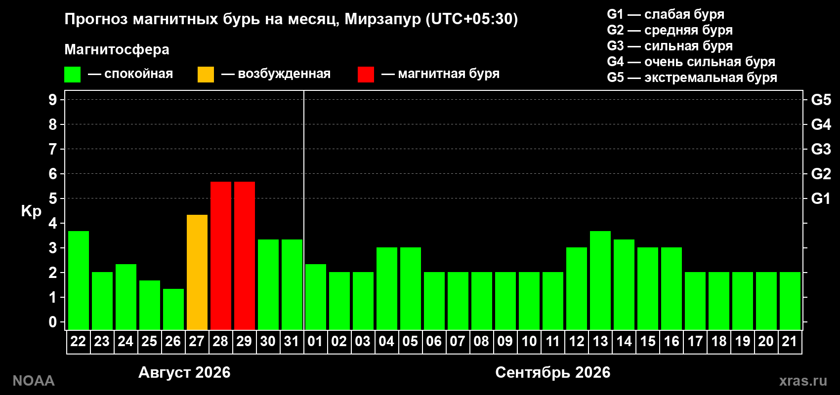 Прогноз геомагнитного индекса Kp на следующий месяц