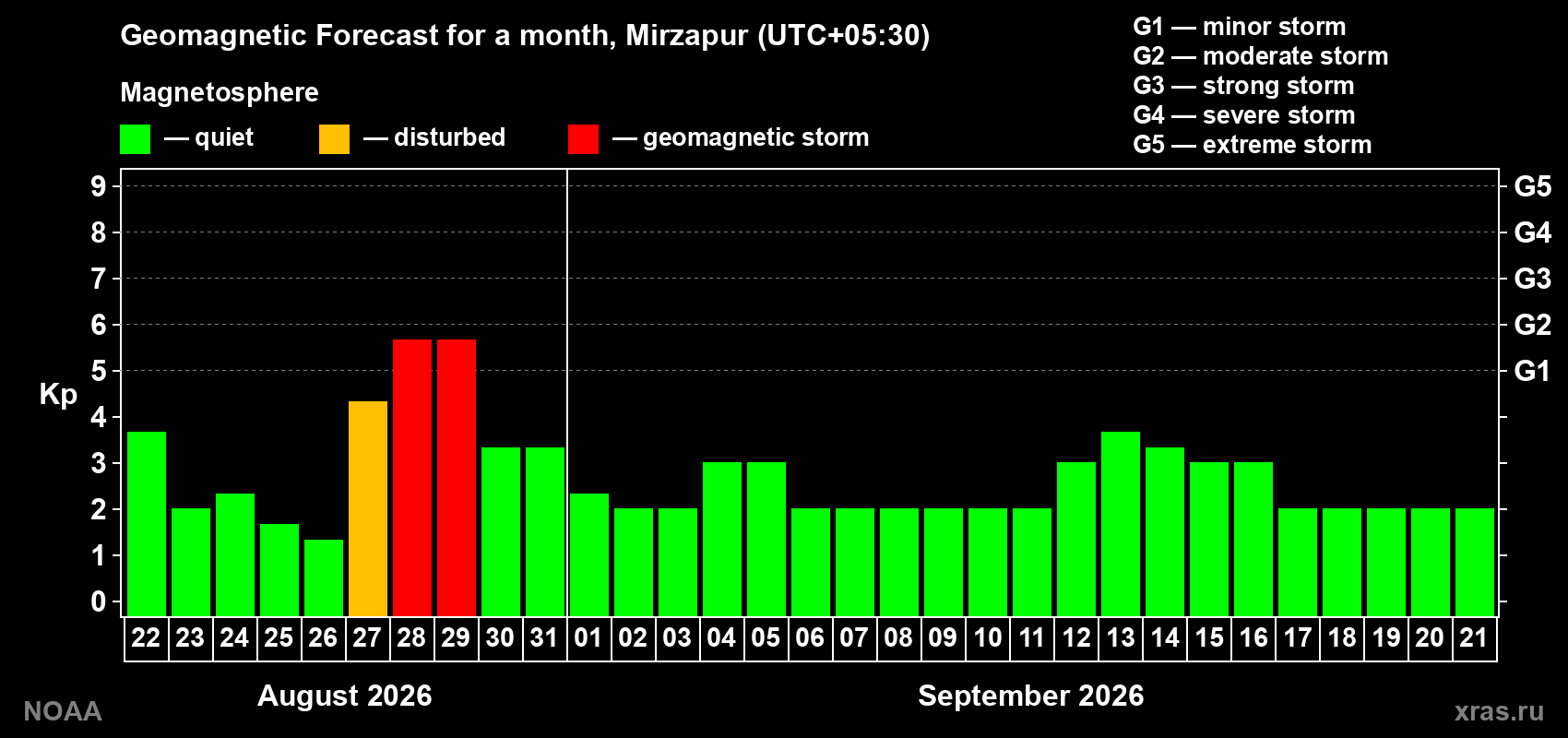 Geomagnetic index Kp forecast for the next month