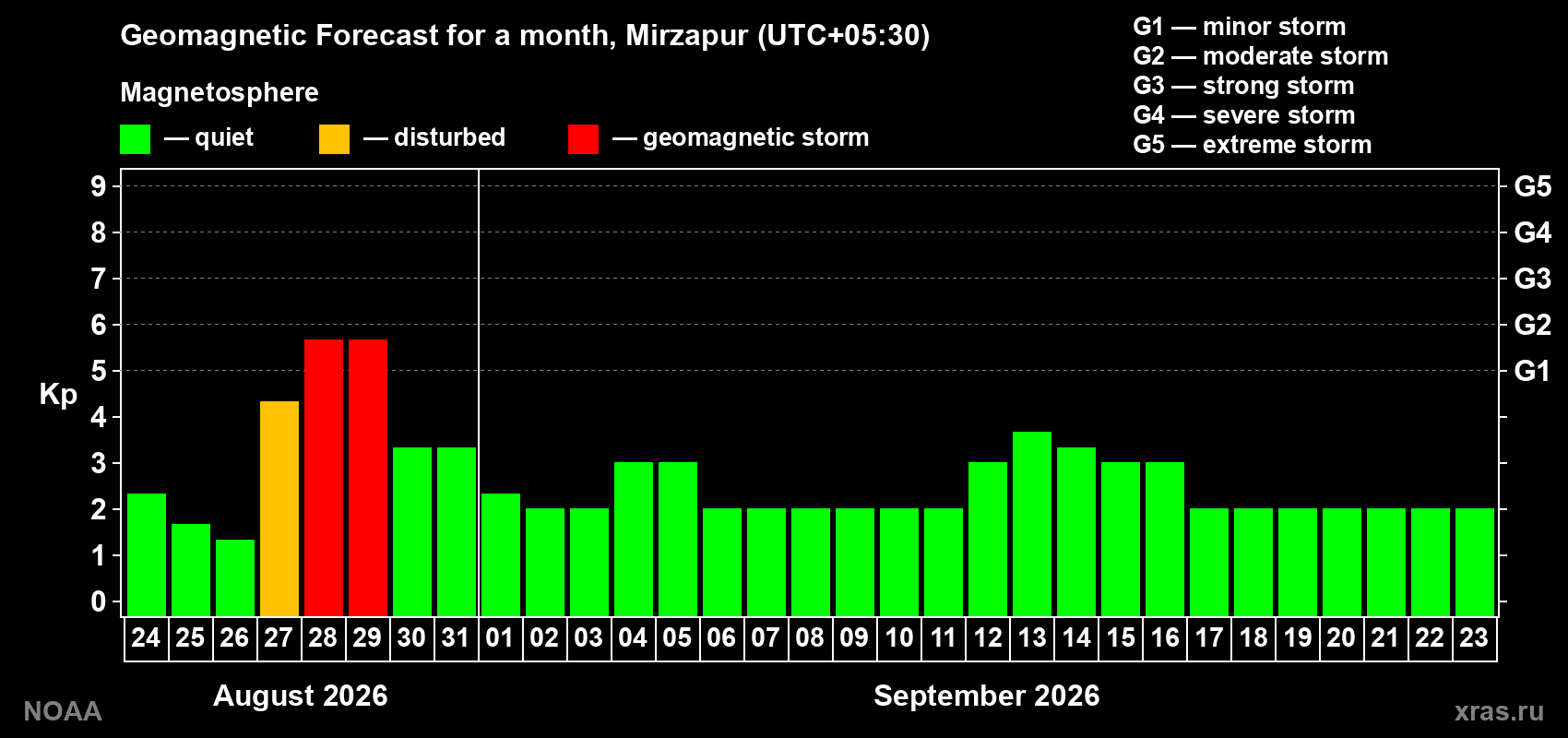 Geomagnetic index Kp forecast for the next month