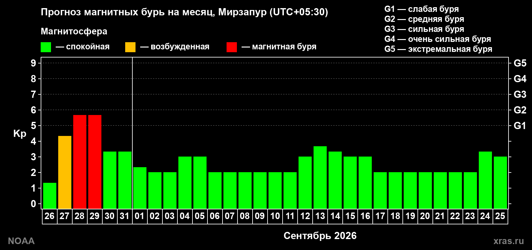Прогноз геомагнитного индекса Kp на следующий месяц
