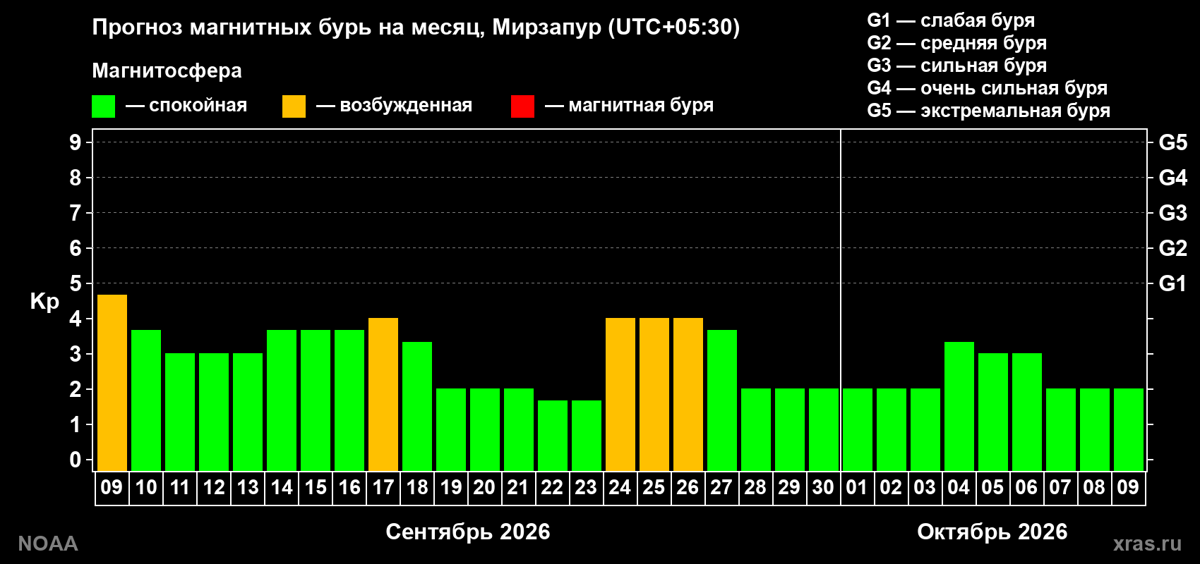 Прогноз геомагнитного индекса Kp на следующий месяц